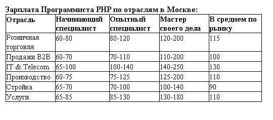 обзор зарплат в ит 2017 программист PHP  в Москве